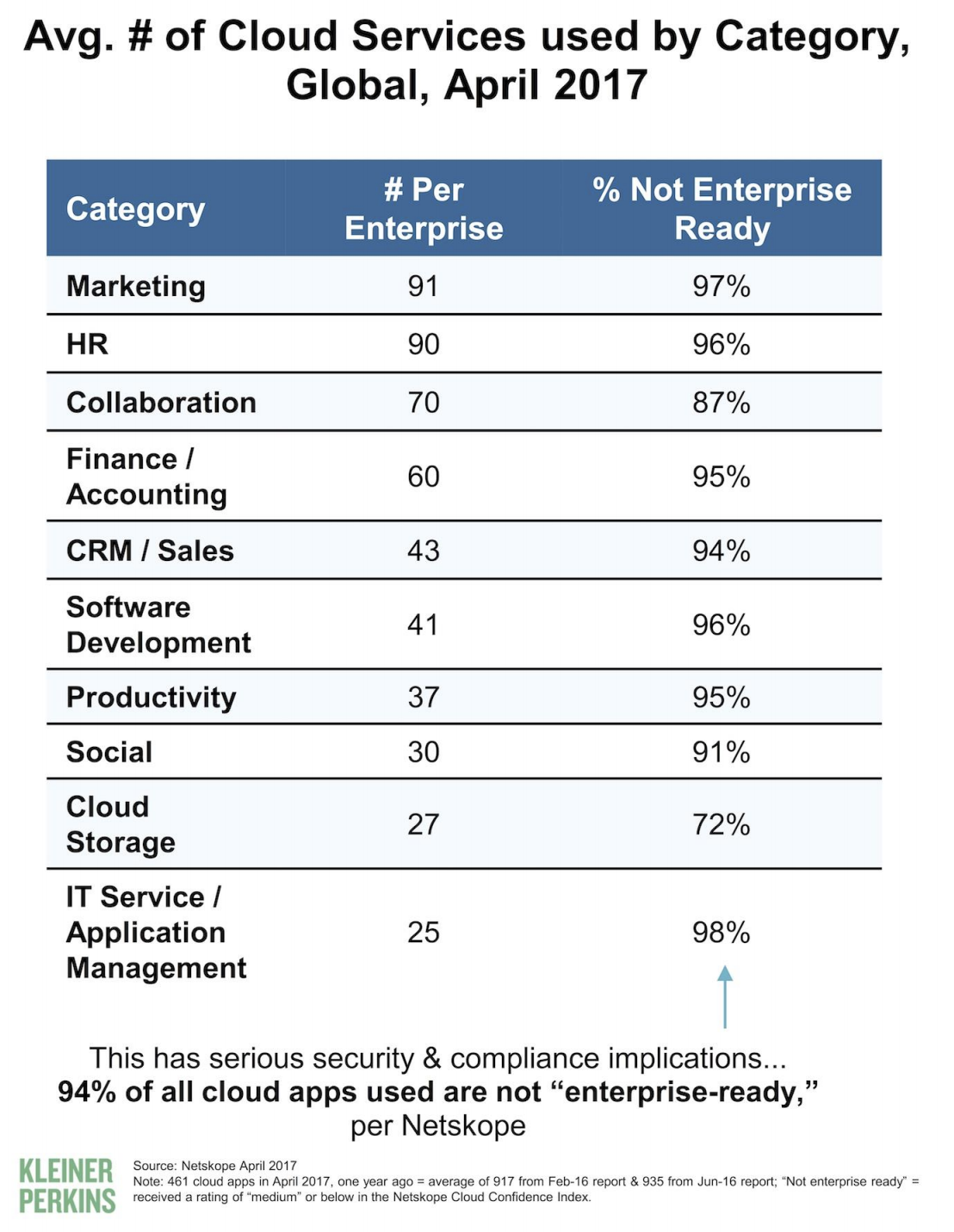 Netskope average cloud services used by departments