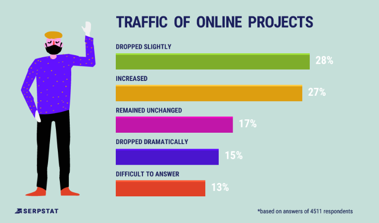 traffic of online project