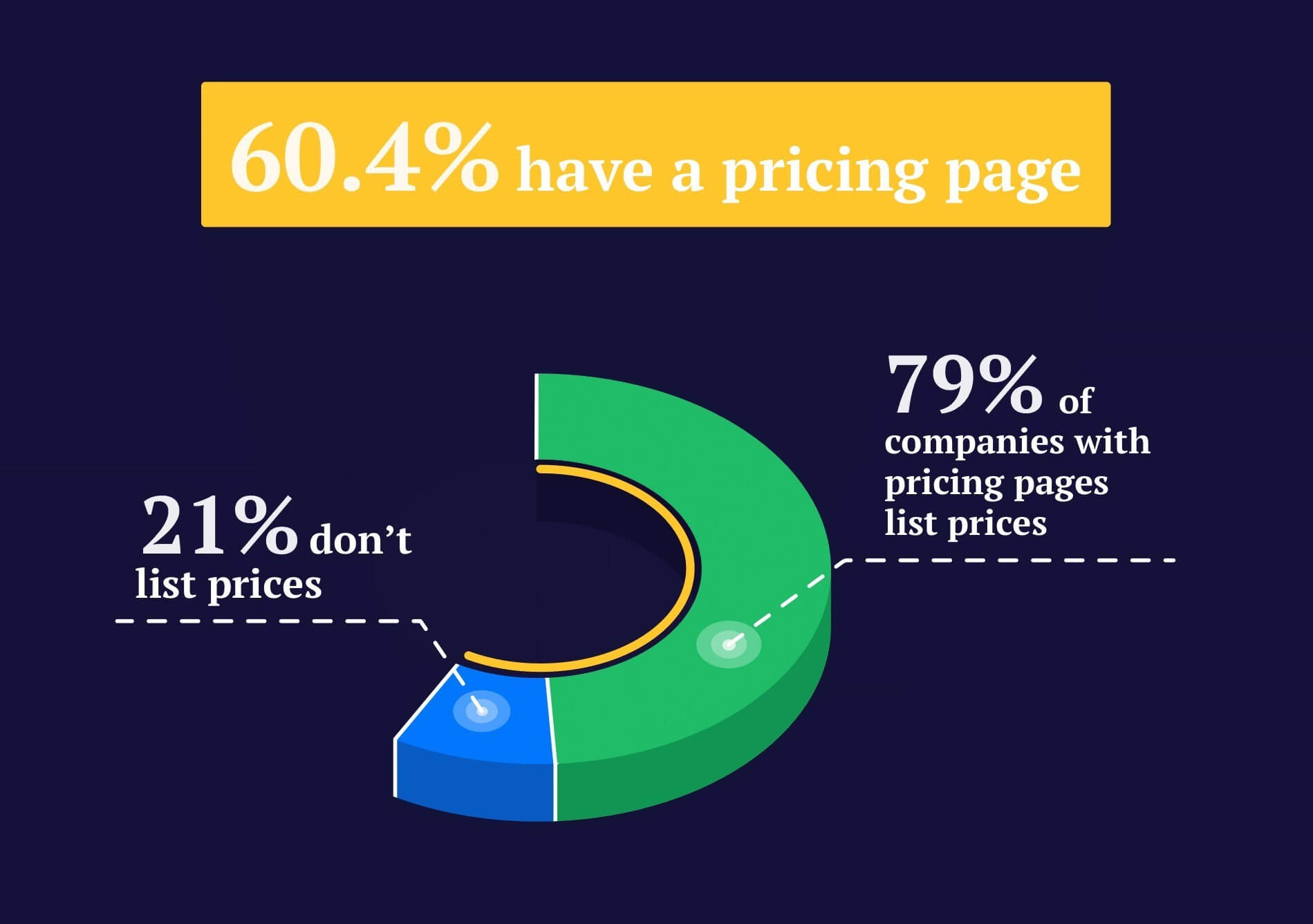 the presence of pricing pages