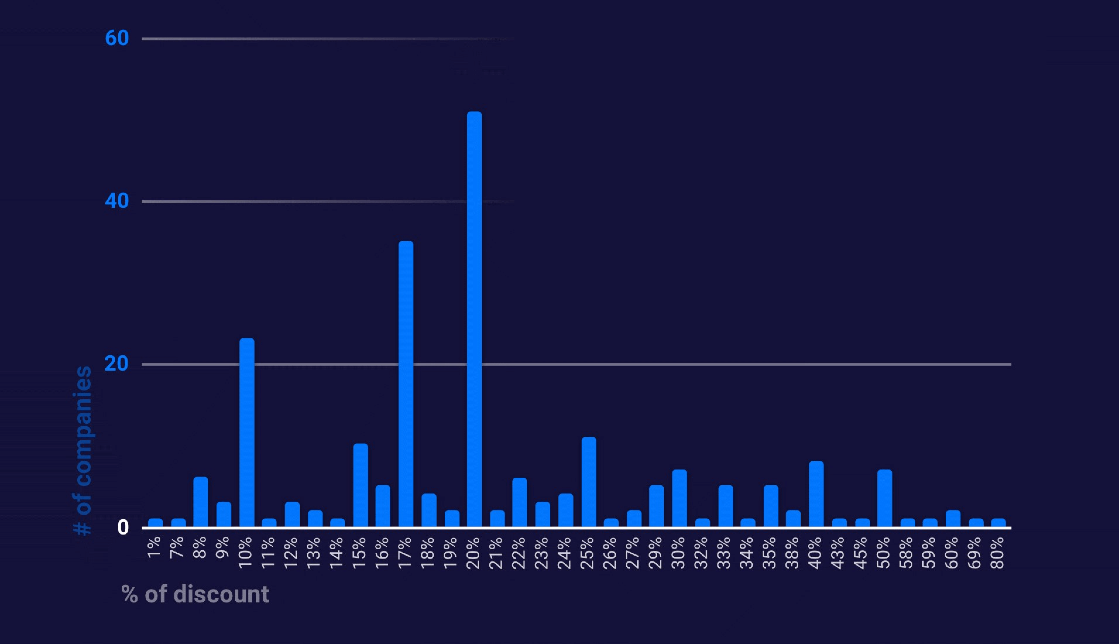 SaaS discounting graph