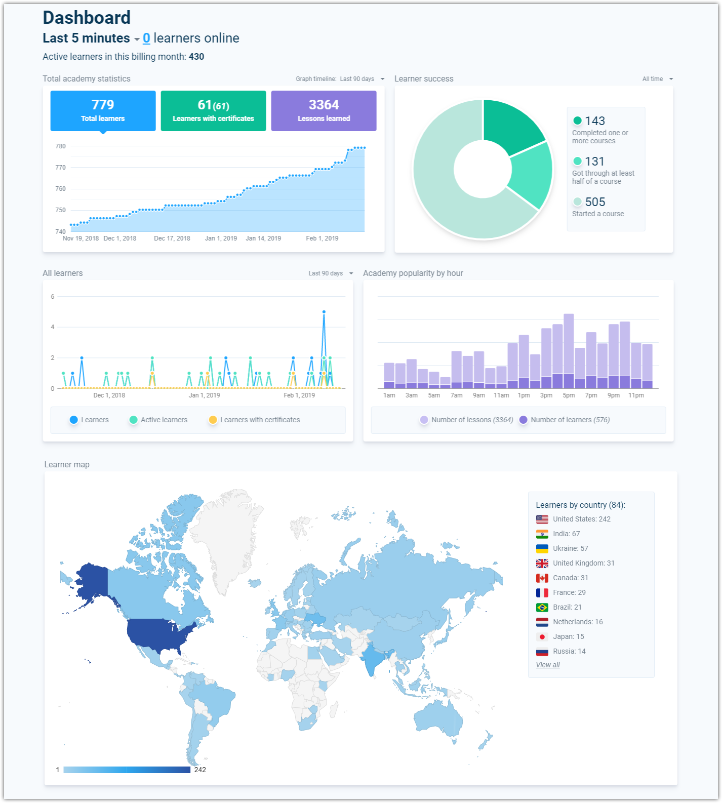 AcademyOcean Dashboard