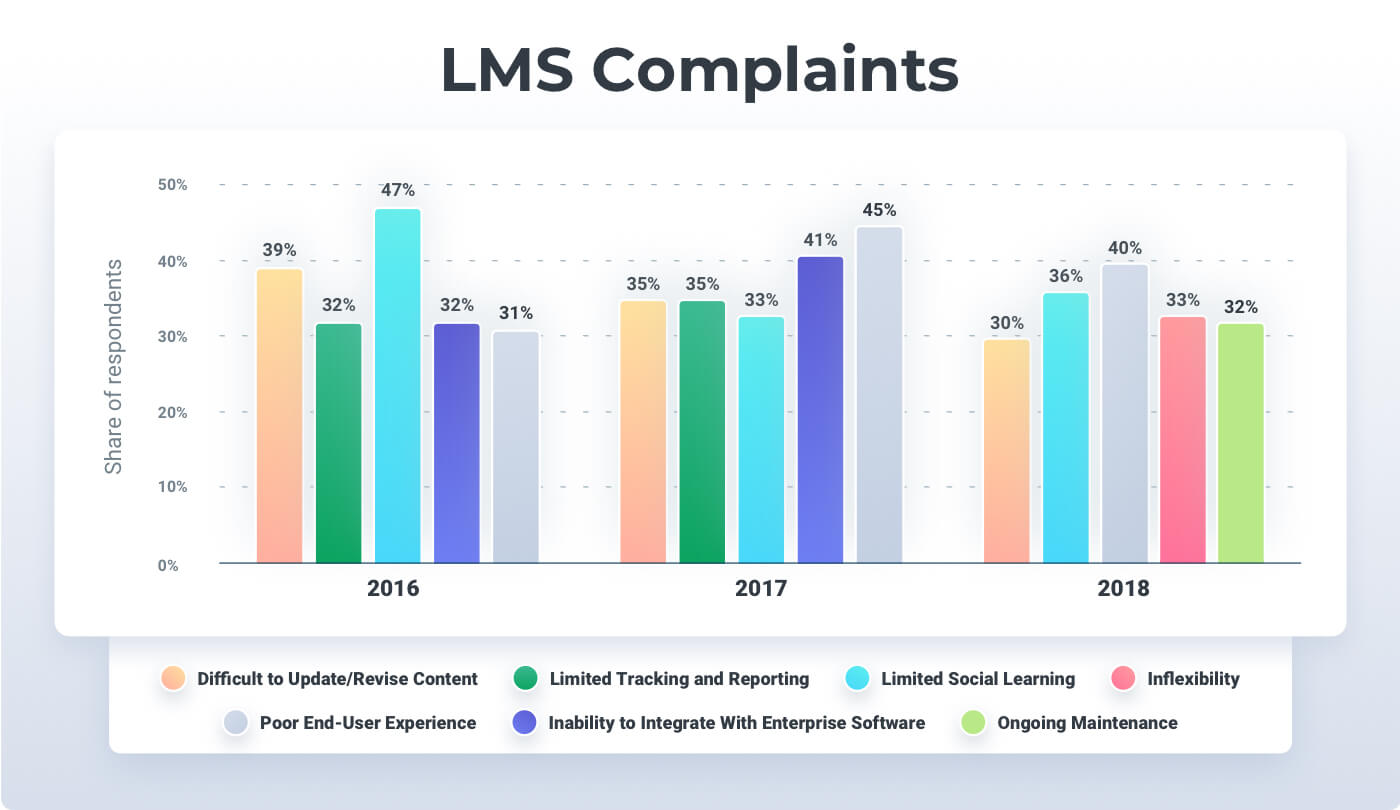 an infographic with LMS Complaints