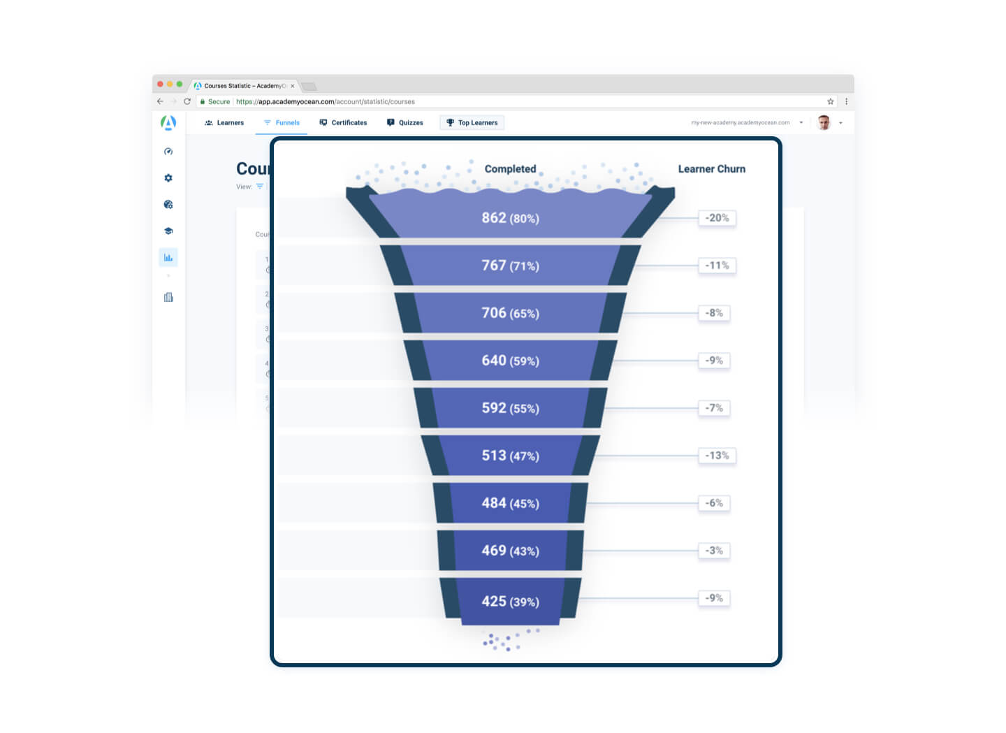 a customer churn funnel from our Academy