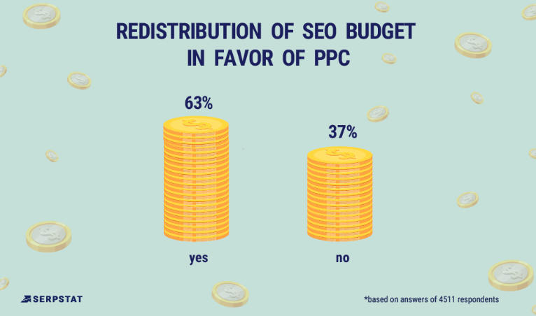 budget in ppc