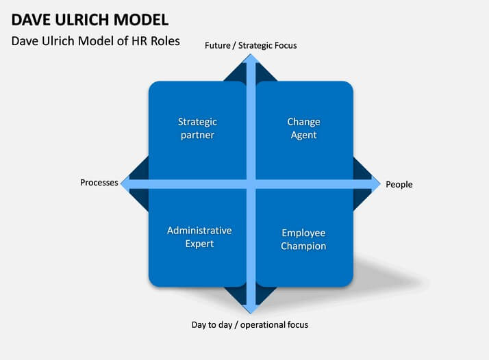 Dave Ulrich Model of HR Roles