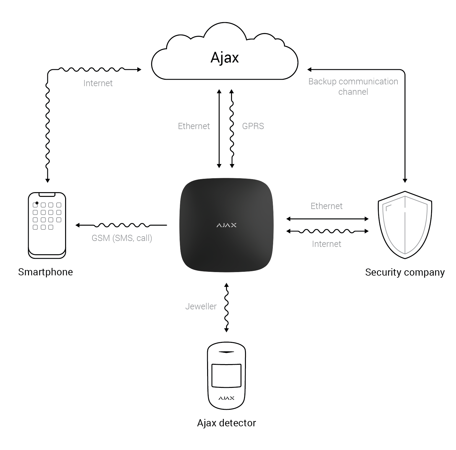 Ajax systems. Ajax охранная система. Аякс охранная сигнализация. Система охраны дома. Система безопасности Аякс в доме.