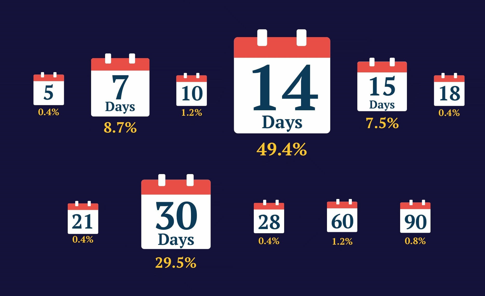 SaaS trial periods