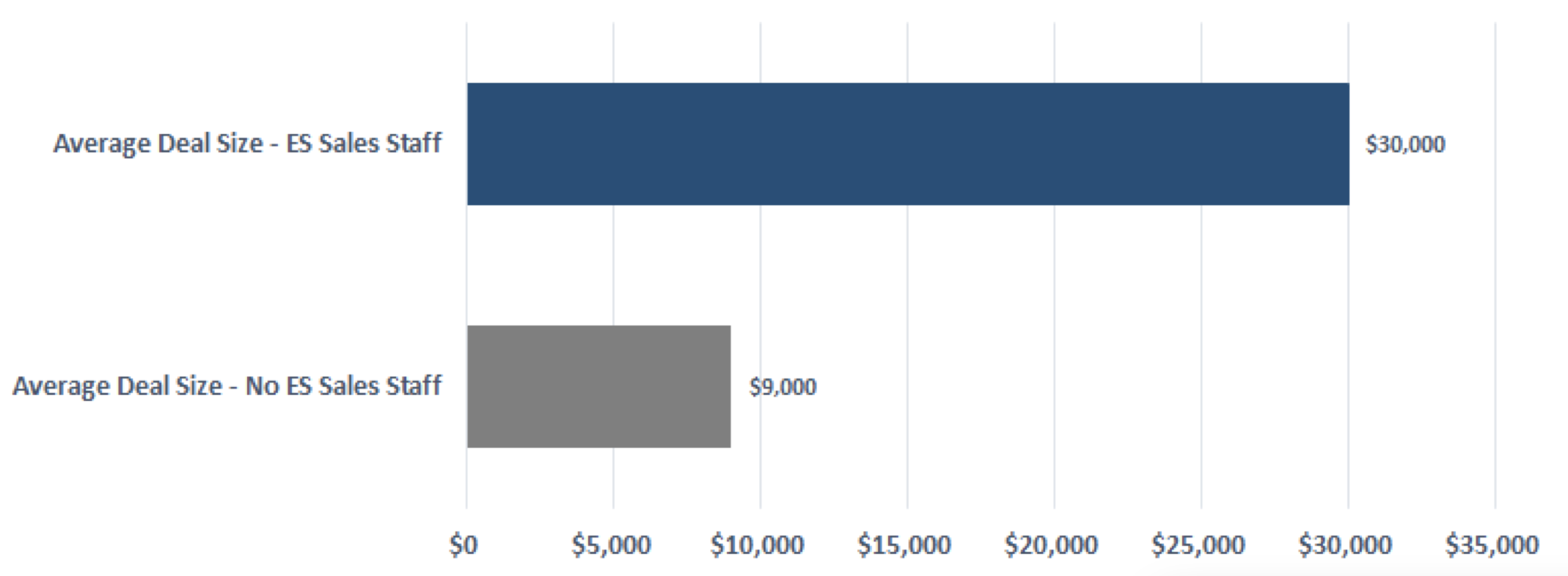 average deal size with ES and without